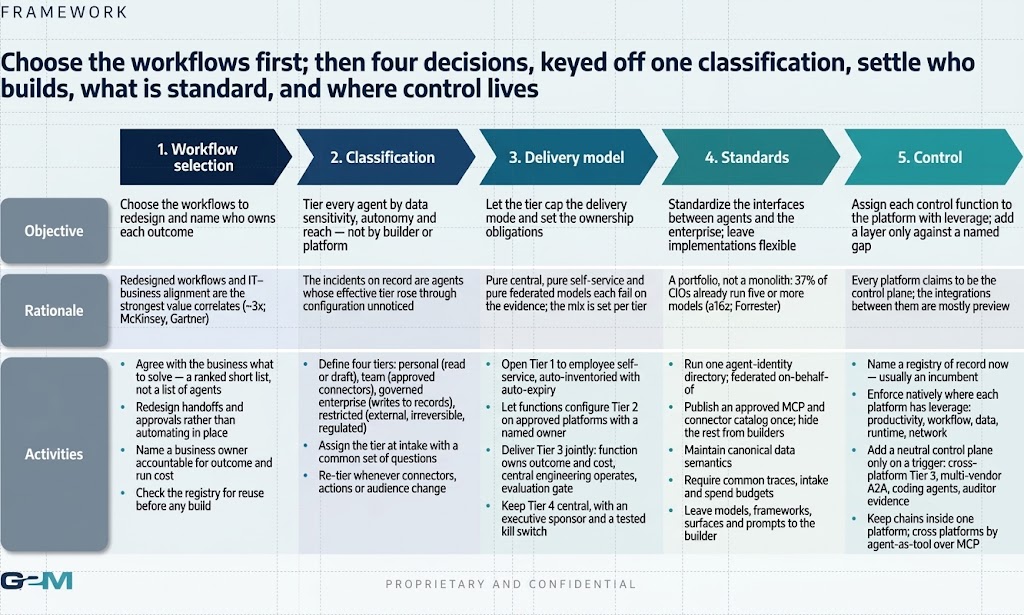 G2M agentic orchestration framework: five steps (workflow selection, classification, delivery model, standards, control), each with its objective, rationale and activities