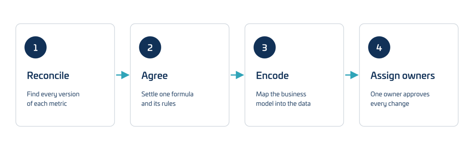 Four steps to build a semantic layer: reconcile every version of each metric, agree on one formula and its rules, encode the business model into the data, and assign an owner who approves every change.