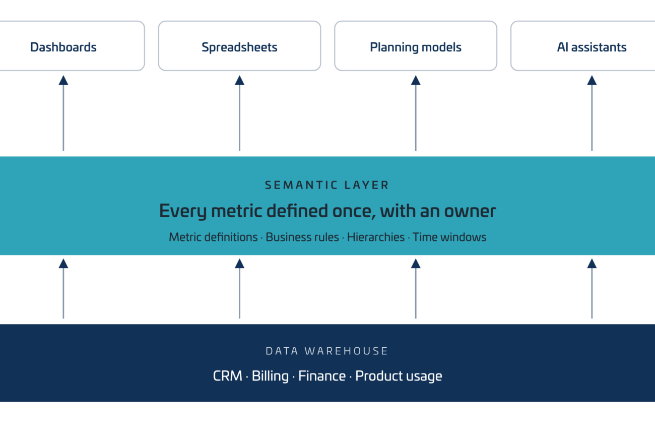 How a semantic layer works: dashboards, spreadsheets, planning models, and AI assistants all read from one semantic layer, where every metric is defined once with an owner, and the semantic layer sits on top of the data warehouse.