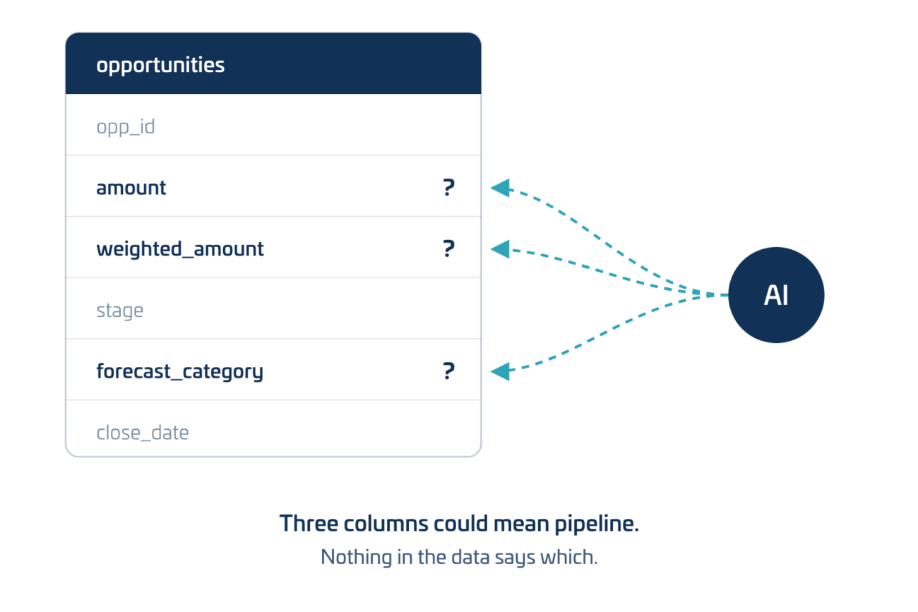 An opportunities table where three columns, amount, weighted_amount, and forecast_category, could each mean pipeline. An AI tool points at all three with question marks, because nothing in the data says which one is right.